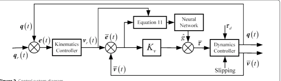 Figure 2 Control system diagram