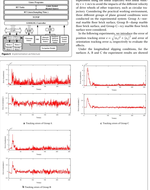 Figure 6 Experiment result
