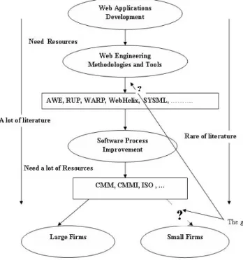 Figure 1.4: Literature Related to Web  Development and Software Process 
