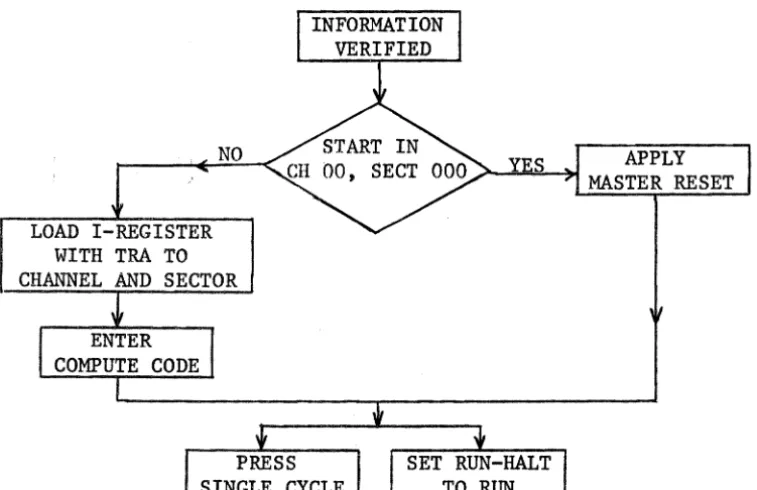 Fig. 1-2. Sequence of operations for the compute mode. 