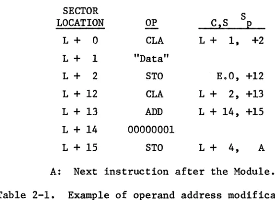 Table 2-1. Example of operand address modification. 