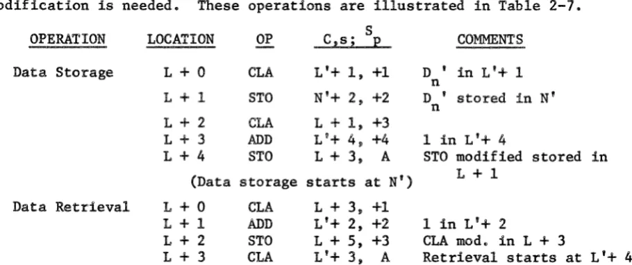 Table 2-7. Typical address modification examples. 
