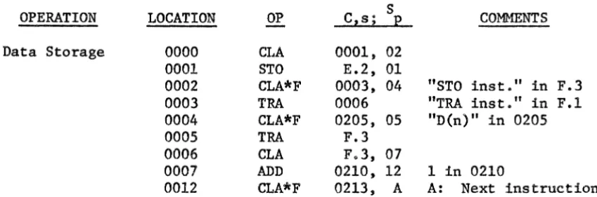 Table 2-8. Examples of address modification using rapid-access loops. 