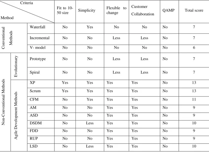 Table 2. Software Development Methods Comparison 