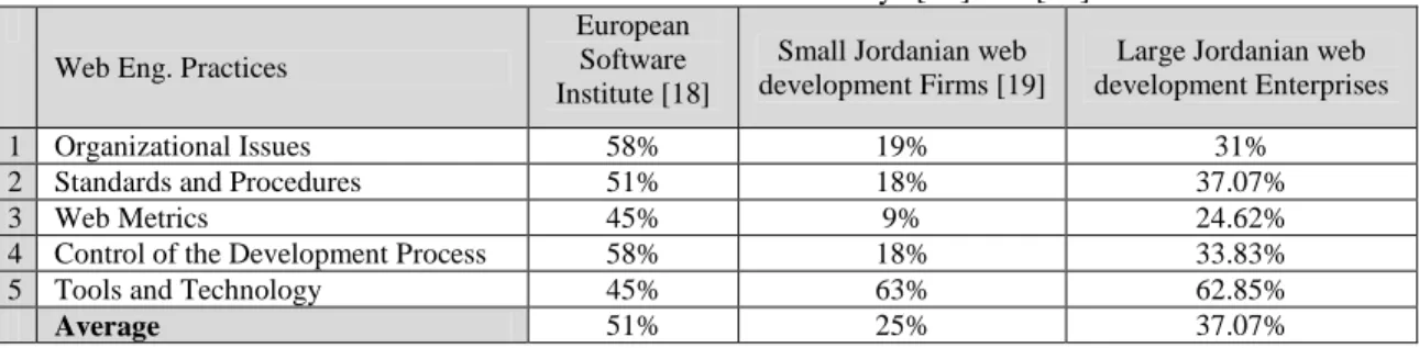 Table  (9)  shows  the  results  related  to  web  engineering  practices  of  the  three  surveys
