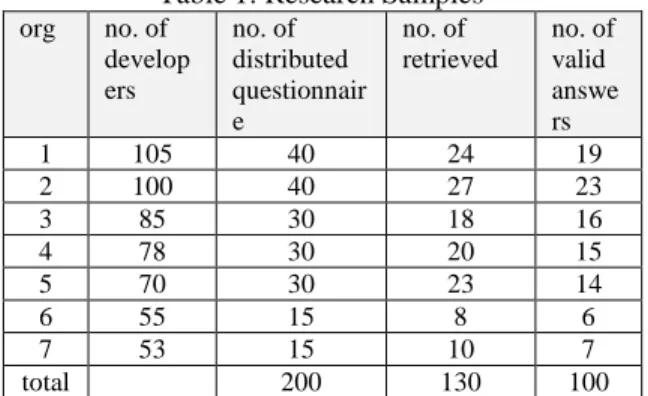 Table 1: Research Samples  org  no. of  develop ers  no. of  distributed  questionnair e  no
