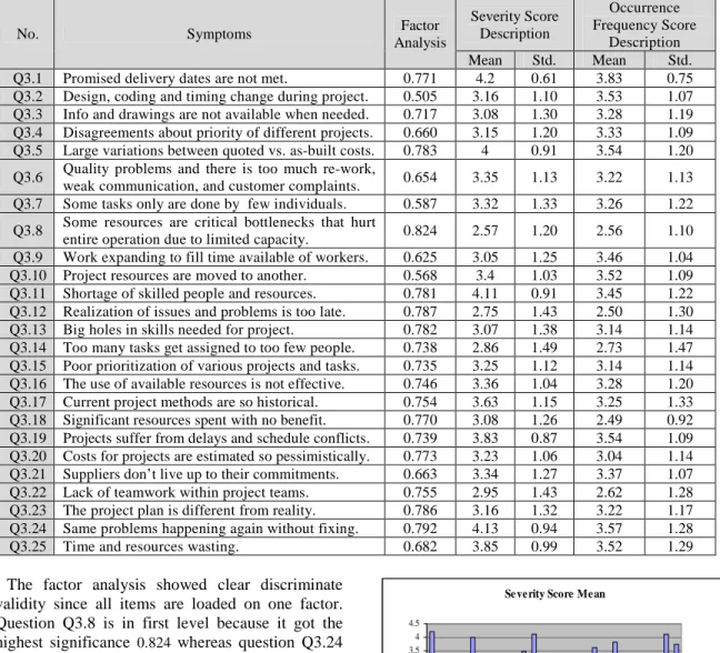 Table 3: Developers’ Perceptions toward Symptoms at Organization  