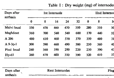 Table I : Dry weight (mg) of internodes and leaves/plant 