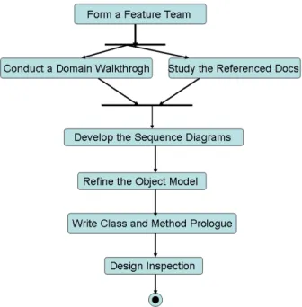 Figure 8 Flow diagram for designing by feature  (Source: Palmer, SR., Felsing , JM.2002,p.160) 