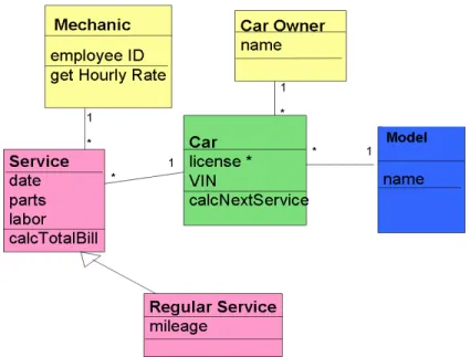 Figure 1 shows a fragment of a colored UML diagram.  