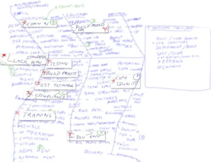 Figure 1: Brainstorming Output with Highest Priority Causes Highlighted