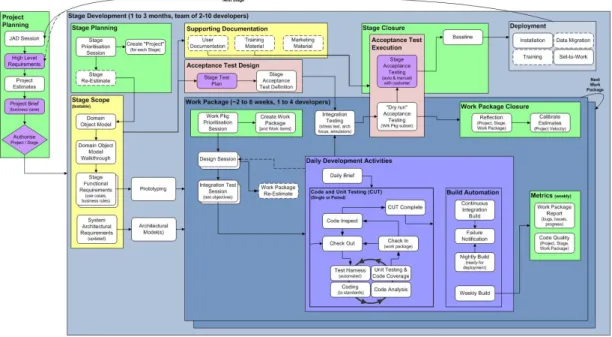 Figure 4: Snowden Technologies’ Agile (STAg) Process Road-map  