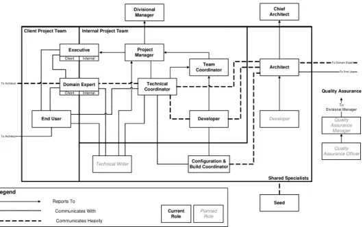 Figure 5: Team Structure - Focused Roles/Responsibilities Helped to Reinforce the Activities 
