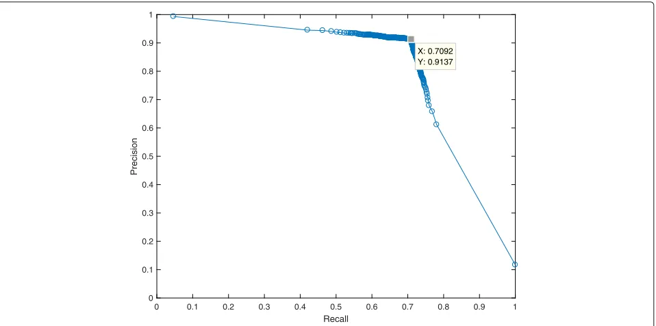Table 4 Recall (%) result with unknown polyphony level
