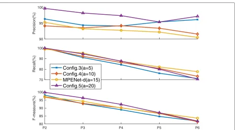 Fig. 8 Modality comparison results. Precision, Recall, and F-measure are shown in three subplots from top to bottom, respectively, where y axisindicates percentage value and x axis indicates polyphony level