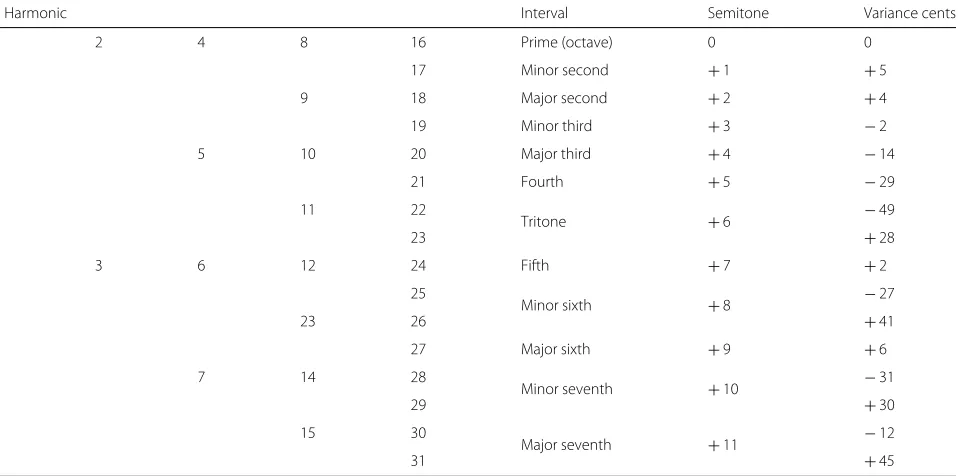 Table 1 Frequency relationships between the overtones of a reference note n and its upper octave