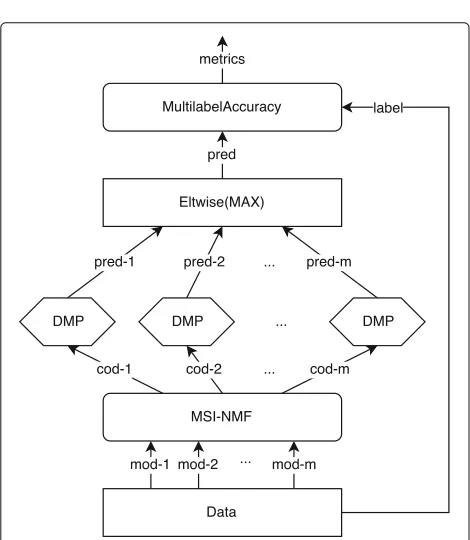 Fig. 1 Training structure of MPENet. Following Caffe terminology, this figure shows the computation graph of training phase
