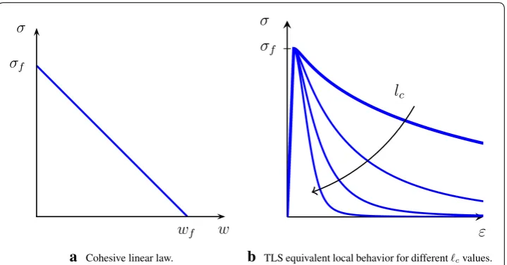 Fig. 8 Cohesive linear law and TLS local behavior.