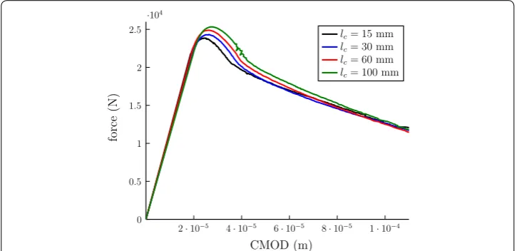 Fig. 11 Global behavior of TLS simulations of TPB test for different ℓc. Raw data is drawn.