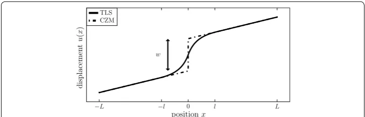 Fig. 2 Representation of an open crack with a cohesive zone ((light) grayleft) and with a TLS damage zone (right)