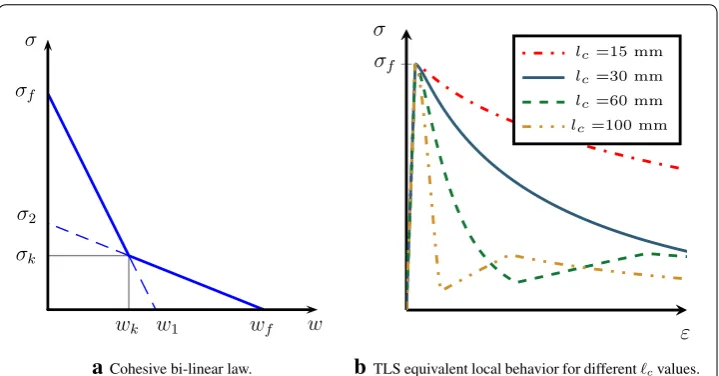 Fig. 3 Cohesive bi-linear law and TLS local behavior for different ℓc