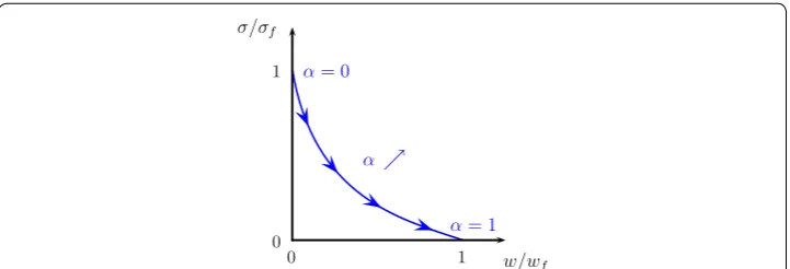 Fig. 4 Response of a typical cohesive zone model for an imposed increasing crack opening.