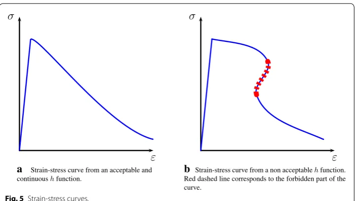 Fig. 5 Strain-stress curves.