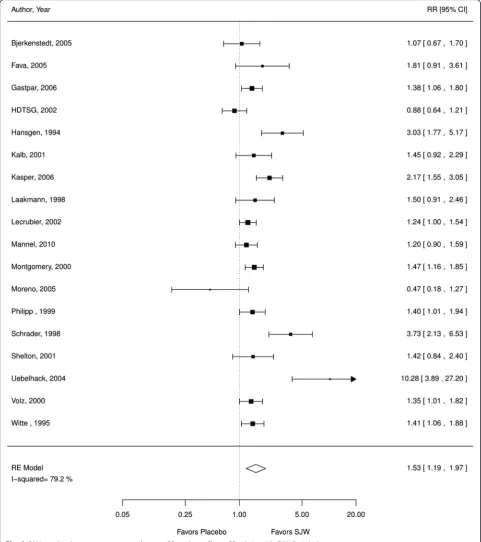 Fig. 2 SJW vs. placebo, treatment responder rate; RE random effects, RR relative risk, SJW St
