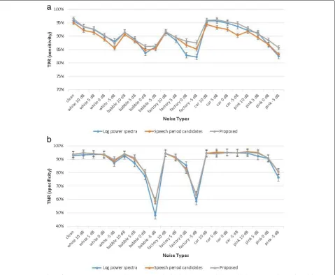 Fig. 9 Sensitivity and specificity comparison between the proposed method and the DNN-based VAD methods using speech period candidatesand log power spectra