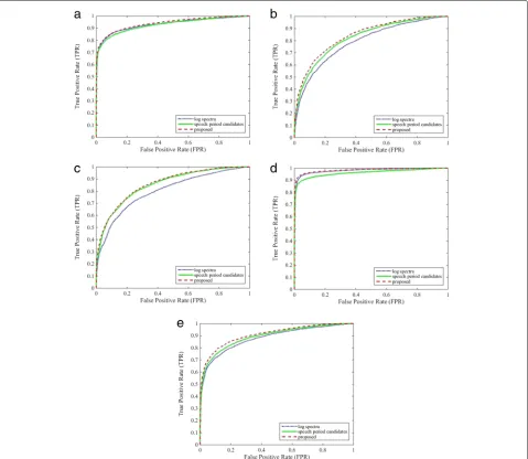 Fig. 10 ROC curves for the proposed method and for DNN-based VAD methods using log power spectra and speech period candidates, respectively.a White noise, SNR = − 5 dB