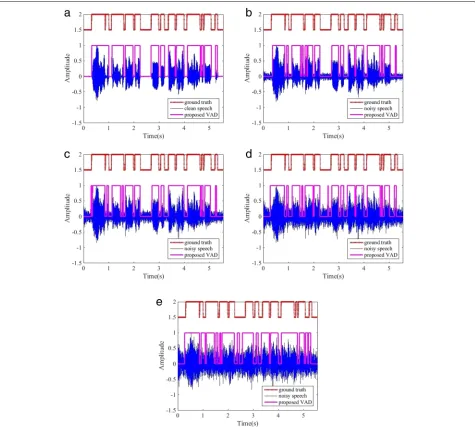 Fig. 7 Representative results of the proposed VAD method.noise, SNR = 0 dB. a Clean speech