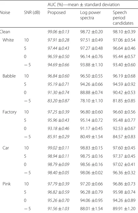Table 1 AUC (%) comparison between the proposed methodand DNN-based VAD methods using speech period candidatesand log power spectra as the baseline