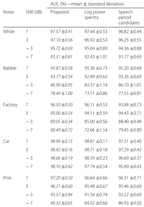 Table 2 AUC (%) comparison between the proposed methodand DNN-based VAD methods using speech period candidatesand log power spectra as the baseline for unknown SNRenvironments (7, 3, − 3, and − 7 dB)
