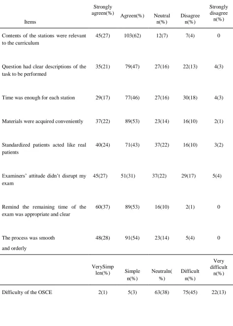 Table 1. Students’ responses about the OSCE 