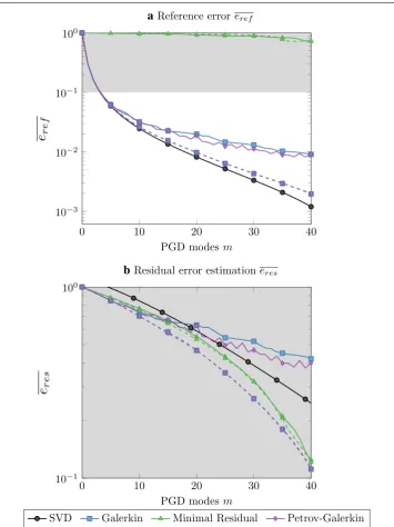 Figure 2 Convergences of PGD computational methods for the exact error tor eref  (a) and residual error estima‑eres (b)