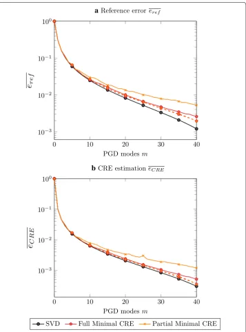 Figure 4 Convergences of Minimal CRE PGD computational methods for the exact error estimator eref  (a) and the CRE eCRE (b)