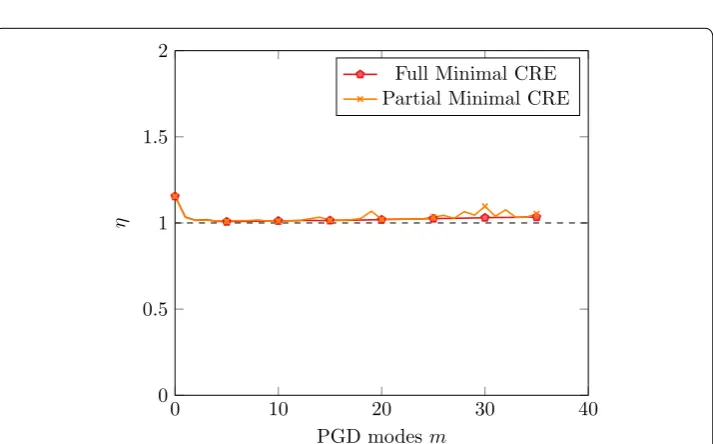 Figure 5 Normalized computational cost of PGD methods according to the reduction error from CRE estimator eCRE
