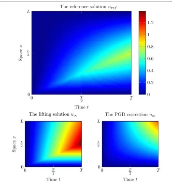 Figure 7 Reference solution such as uref (top), lifting term u∞ (bottom left) and 3 modes Garlerkin PGD correction u3 uref ≃ u∞ + u3 for a reduction error of 10−3 according to the reference error estimator, for v = L/2T.