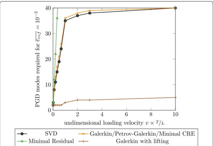 Figure 8 Number of PGD modes required to target a reference error eref  below 10−2 according to the load‑ing speed.