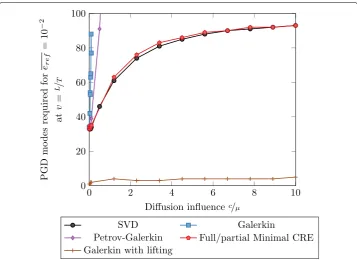 Figure 9 Number of PGD modes required to target a reference error eref  below 10−2 according to the diffu‑sion coefficient c/µ.