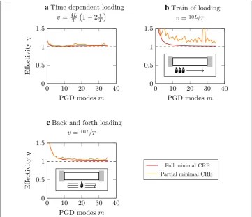 Figure 10 Effectivity of the Minimal CRE PGD method with update for different kinds of loading.