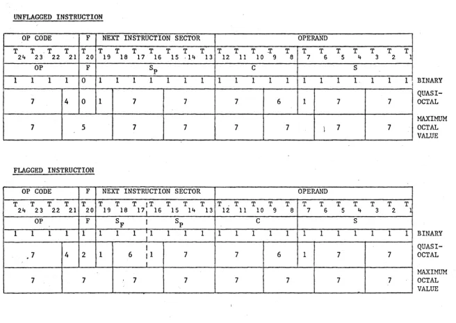 Figure 2. Quasi-octal instruction coding. 