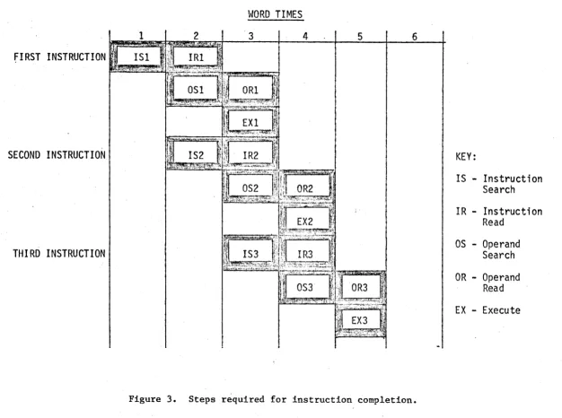 Figure 3. Steps required for instruction completion. 