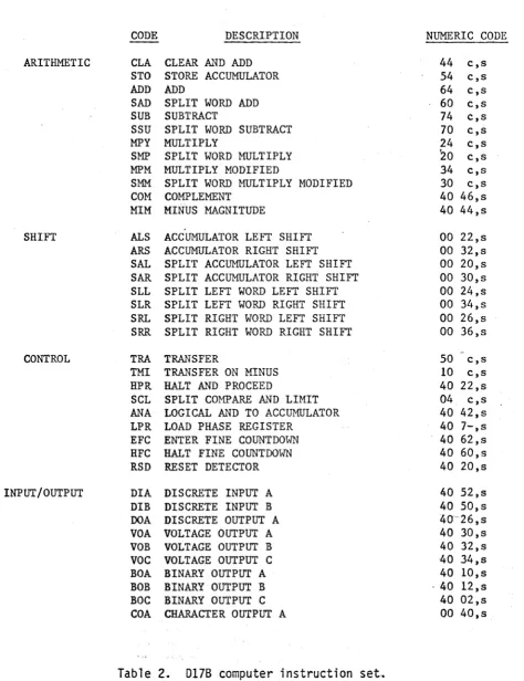 Table 2. 017S computer instruction set .. 