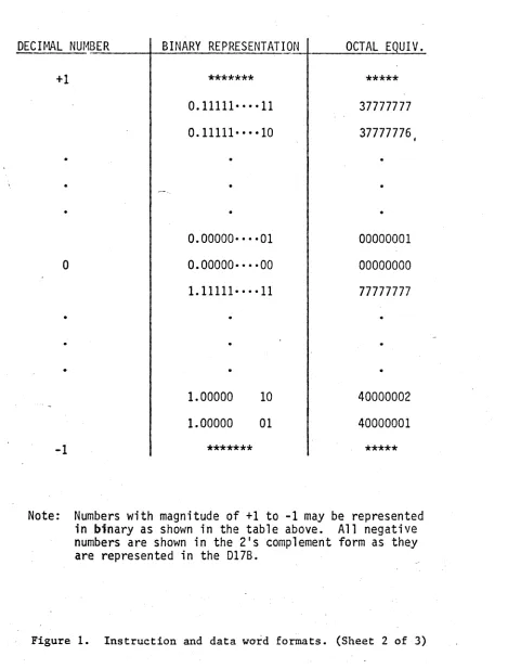 Figure 1. Instruction and data word formats. (Sheet 2 of 3) 