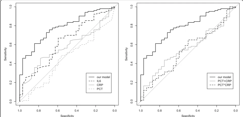 Fig. 3 ROC analysis comparing the diagnostic performance of the developed model against previously proposed biomarkers