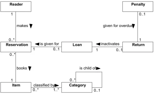 Figure 11 – Analysis model of library concepts (CIM) 