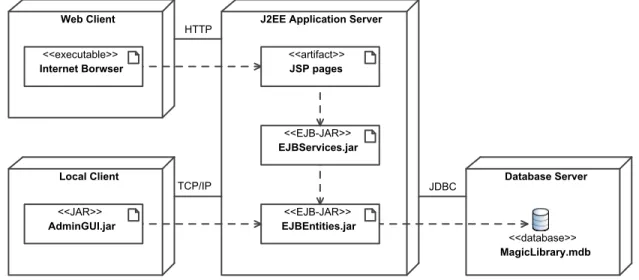 Figure 6 – Top level deployment diagram 