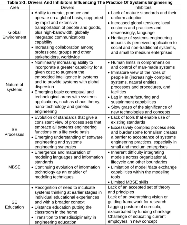 Table 3-1: Drivers And Inhibitors Influencing The Practice Of Systems Engineering 