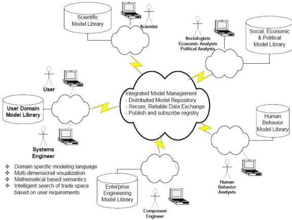 Figure 3-2: Cross-Domain Model Integration 